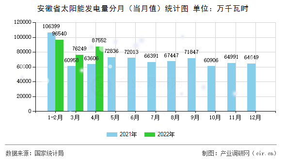 安徽省太陽能發(fā)電量分月（當月值）統(tǒng)計圖