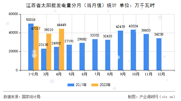 江西省太陽(yáng)能發(fā)電量分月(當(dāng)月值)統(tǒng)計(jì) 江西省太陽(yáng)能發(fā)電量分月(當(dāng)月值)統(tǒng)計(jì)