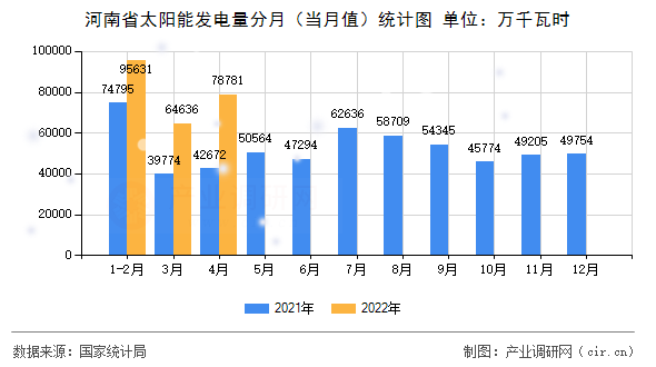 河南省太陽能發(fā)電量分月(當月值)統(tǒng)計圖 河南省太陽能發(fā)電量分月(當月值)統(tǒng)計圖