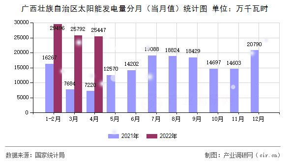 廣西壯族自治區(qū)太陽(yáng)能發(fā)電量分月(當(dāng)月值)統(tǒng)計(jì)圖 廣西壯族自治區(qū)太陽(yáng)能發(fā)電量分月(當(dāng)月值)統(tǒng)計(jì)圖