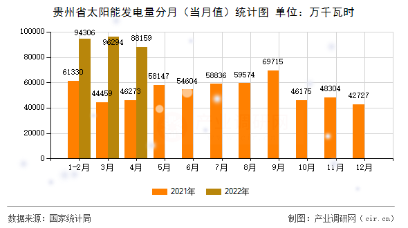 貴州省太陽能發(fā)電量分月（當(dāng)月值）統(tǒng)計(jì)圖