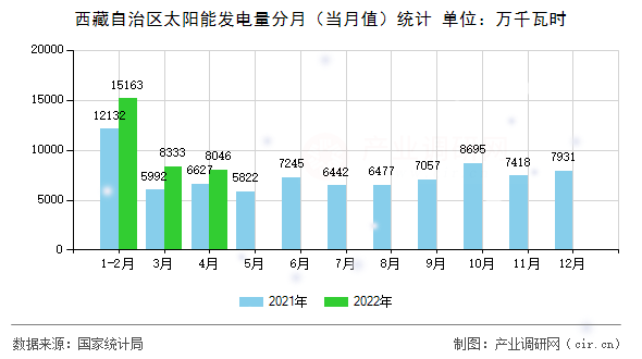 西藏自治區(qū)太陽能發(fā)電量分月（當(dāng)月值）統(tǒng)計(jì)