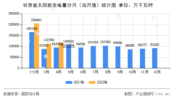 甘肅省太陽能發(fā)電量分月（當月值）統計圖