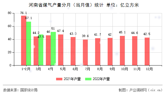 河南省煤氣產(chǎn)量分月(當(dāng)月值)統(tǒng)計 河南省煤氣產(chǎn)量分月(當(dāng)月值)統(tǒng)計