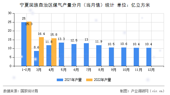 寧夏回族自治區(qū)煤氣產量分月(當月值)統計 寧夏回族自治區(qū)煤氣產量分月(當月值)統計