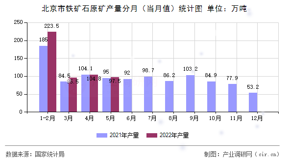 北京市鐵礦石原礦產(chǎn)量分月（當月值）統(tǒng)計圖