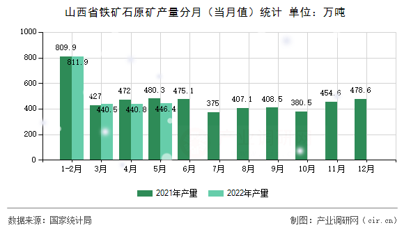 山西省鐵礦石原礦產(chǎn)量分月(當(dāng)月值)統(tǒng)計(jì) 山西省鐵礦石原礦產(chǎn)量分月(當(dāng)月值)統(tǒng)計(jì)