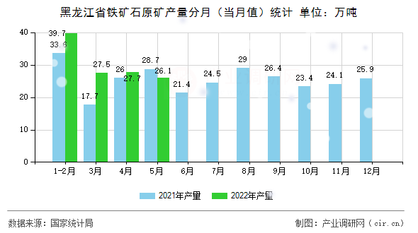 黑龍江省鐵礦石原礦產(chǎn)量分月（當(dāng)月值）統(tǒng)計(jì)