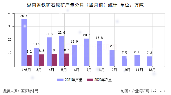 湖南省鐵礦石原礦產(chǎn)量分月(當(dāng)月值)統(tǒng)計(jì) 湖南省鐵礦石原礦產(chǎn)量分月(當(dāng)月值)統(tǒng)計(jì)