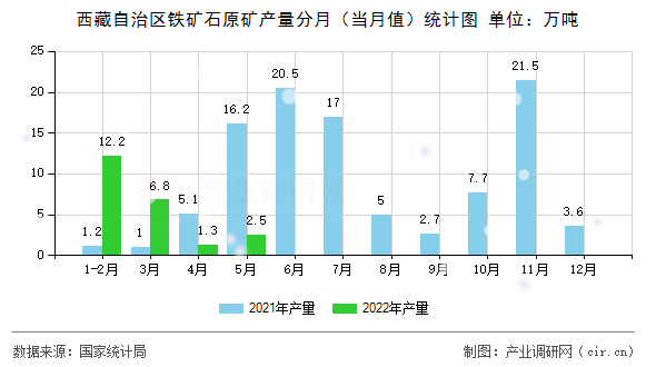 西藏自治區(qū)鐵礦石原礦產(chǎn)量分月（當(dāng)月值）統(tǒng)計(jì)圖