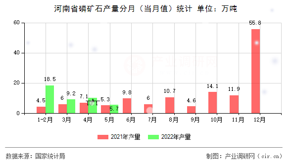 河南省磷礦石產量分月(當月值)統(tǒng)計 河南省磷礦石產量分月(當月值)統(tǒng)計