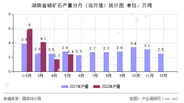 湖南省磷礦石產(chǎn)量分月（當(dāng)月值）統(tǒng)計圖