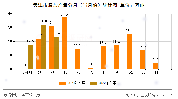 天津市原鹽產(chǎn)量分月(當(dāng)月值)統(tǒng)計圖 天津市原鹽產(chǎn)量分月(當(dāng)月值)統(tǒng)計圖
