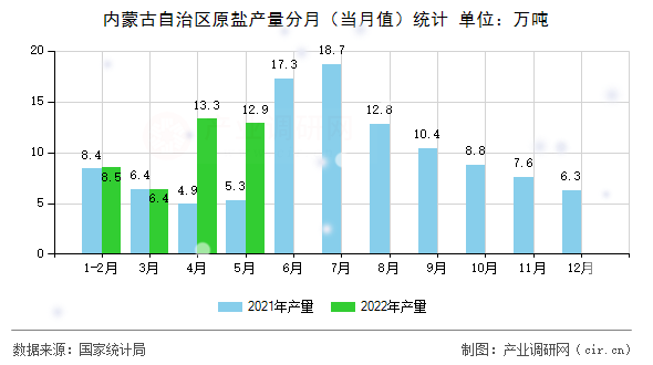 內(nèi)蒙古自治區(qū)原鹽產(chǎn)量分月（當(dāng)月值）統(tǒng)計