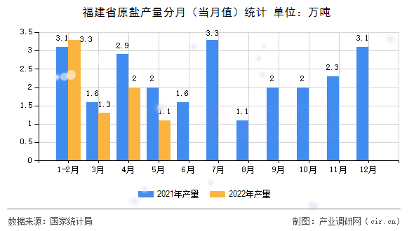 福建省原鹽產(chǎn)量分月(當(dāng)月值)統(tǒng)計 福建省原鹽產(chǎn)量分月(當(dāng)月值)統(tǒng)計