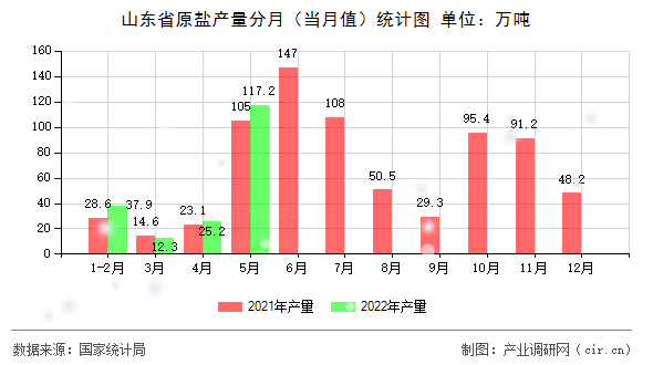山東省原鹽產(chǎn)量分月（當(dāng)月值）統(tǒng)計圖