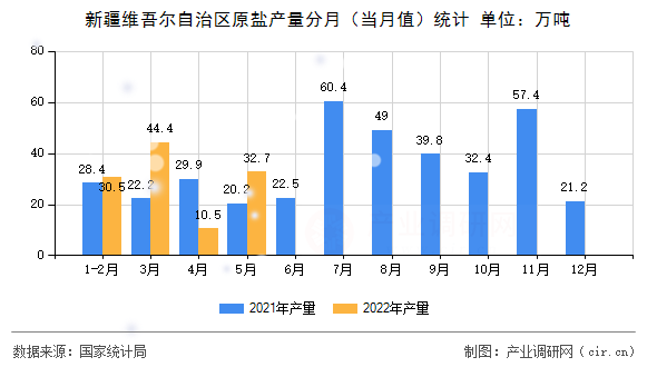 新疆維吾爾自治區(qū)原鹽產(chǎn)量分月(當月值)統(tǒng)計 新疆維吾爾自治區(qū)原鹽產(chǎn)量分月(當月值)統(tǒng)計