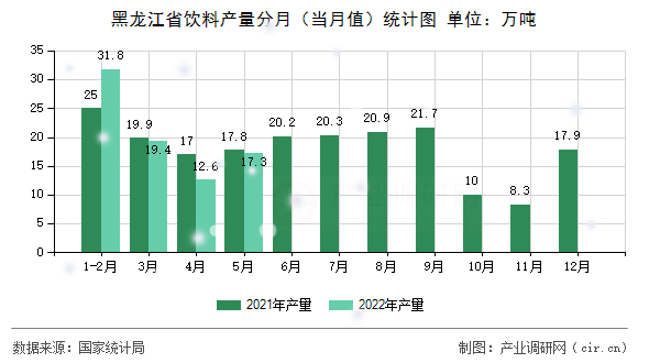 黑龍江省飲料產(chǎn)量分月（當月值）統(tǒng)計圖