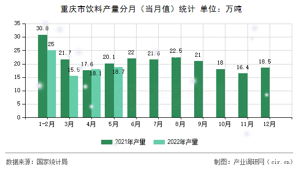 重慶市飲料產(chǎn)量分月（當(dāng)月值）統(tǒng)計