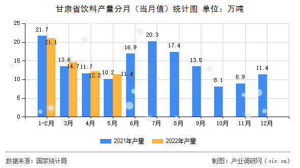甘肅省飲料產(chǎn)量分月（當(dāng)月值）統(tǒng)計圖