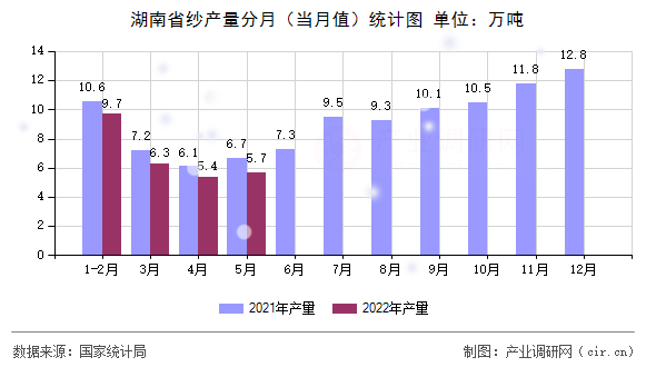 湖南省紗產(chǎn)量分月（當(dāng)月值）統(tǒng)計(jì)圖