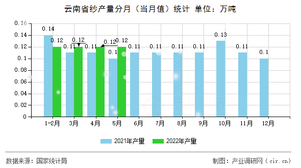 云南省紗產(chǎn)量分月(當(dāng)月值)統(tǒng)計(jì) 云南省紗產(chǎn)量分月(當(dāng)月值)統(tǒng)計(jì)