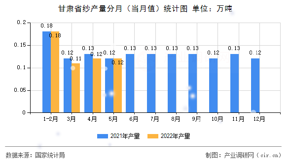 甘肅省紗產(chǎn)量分月（當(dāng)月值）統(tǒng)計(jì)圖