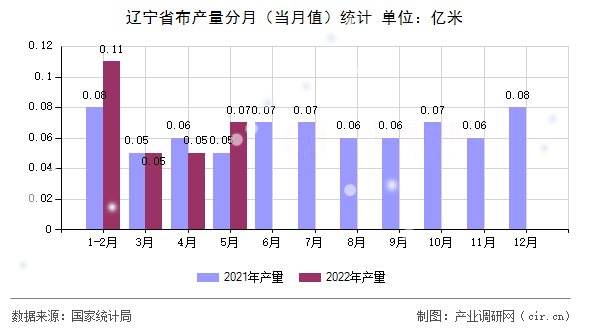 遼寧省布產(chǎn)量分月（當(dāng)月值）統(tǒng)計(jì)