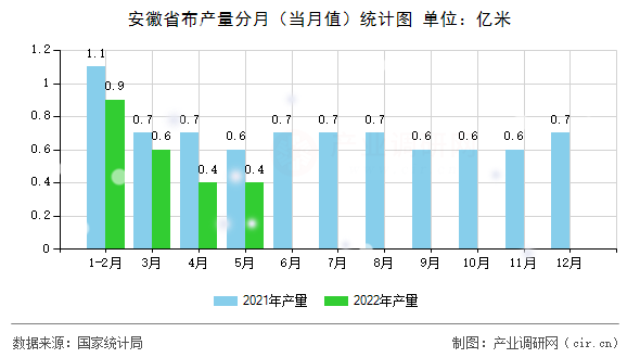 安徽省布產(chǎn)量分月(當月值)統(tǒng)計圖 安徽省布產(chǎn)量分月(當月值)統(tǒng)計圖