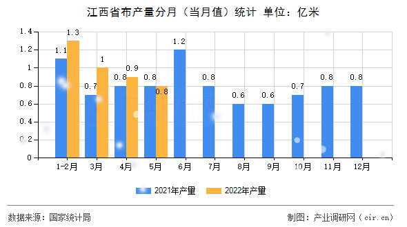 江西省布產(chǎn)量分月（當(dāng)月值）統(tǒng)計(jì)