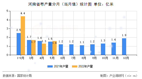 河南省布產(chǎn)量分月（當(dāng)月值）統(tǒng)計(jì)圖