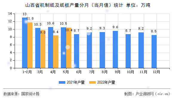 山西省機(jī)制紙及紙板產(chǎn)量分月（當(dāng)月值）統(tǒng)計