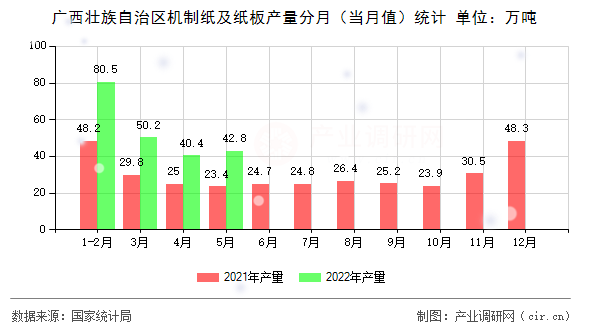 廣西壯族自治區(qū)機(jī)制紙及紙板產(chǎn)量分月（當(dāng)月值）統(tǒng)計(jì)