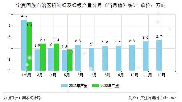 寧夏回族自治區(qū)機制紙及紙板產(chǎn)量分月（當(dāng)月值）統(tǒng)計