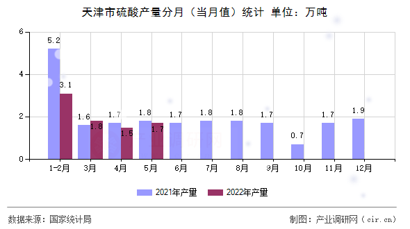 天津市硫酸產(chǎn)量分月（當月值）統(tǒng)計