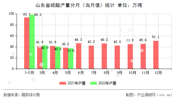 山東省硫酸產(chǎn)量分月(當(dāng)月值)統(tǒng)計 山東省硫酸產(chǎn)量分月(當(dāng)月值)統(tǒng)計