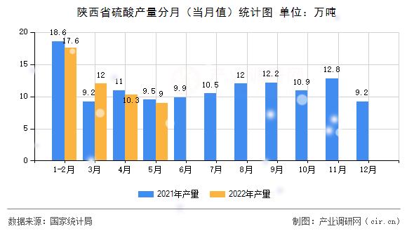 陜西省硫酸產(chǎn)量分月(當(dāng)月值)統(tǒng)計(jì)圖 陜西省硫酸產(chǎn)量分月(當(dāng)月值)統(tǒng)計(jì)圖