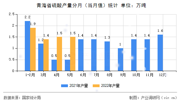 青海省硫酸產(chǎn)量分月(當月值)統(tǒng)計 青海省硫酸產(chǎn)量分月(當月值)統(tǒng)計