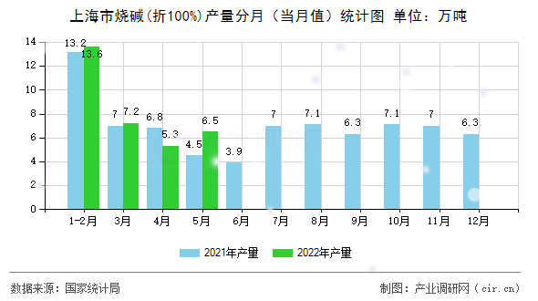 上海市燒堿(折100%)產(chǎn)量分月(當(dāng)月值)統(tǒng)計(jì)圖 上海市燒堿(折100%)產(chǎn)量分月(當(dāng)月值)統(tǒng)計(jì)圖