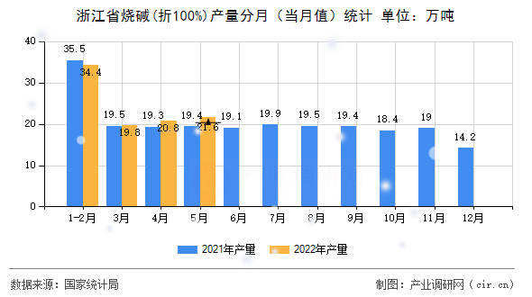 浙江省燒堿(折100%)產(chǎn)量分月（當月值）統(tǒng)計