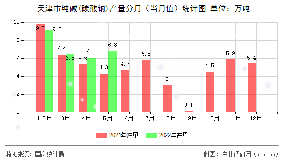 天津市純堿(碳酸鈉)產(chǎn)量分月（當(dāng)月值）統(tǒng)計(jì)圖