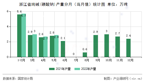 浙江省純堿(碳酸鈉)產(chǎn)量分月（當(dāng)月值）統(tǒng)計(jì)圖
