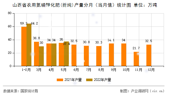 山西省農(nóng)用氮磷鉀化肥(折純)產(chǎn)量分月(當(dāng)月值)統(tǒng)計圖 山西省農(nóng)用氮磷鉀化肥(折純)產(chǎn)量分月(當(dāng)月值)統(tǒng)計圖