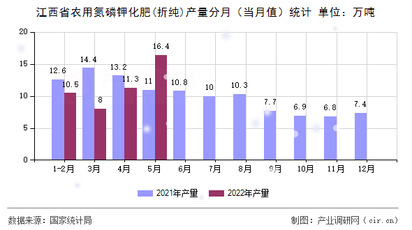 江西省農(nóng)用氮磷鉀化肥(折純)產(chǎn)量分月（當(dāng)月值）統(tǒng)計(jì)