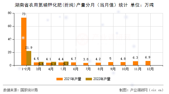 湖南省農(nóng)用氮磷鉀化肥(折純)產(chǎn)量分月（當(dāng)月值）統(tǒng)計(jì)