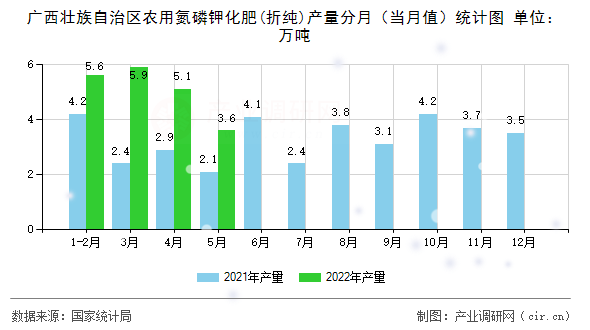 廣西壯族自治區(qū)農(nóng)用氮磷鉀化肥(折純)產(chǎn)量分月（當月值）統(tǒng)計圖