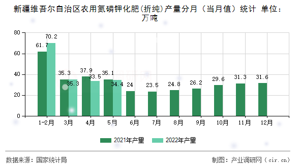 新疆維吾爾自治區(qū)農(nóng)用氮磷鉀化肥(折純)產(chǎn)量分月（當(dāng)月值）統(tǒng)計(jì)