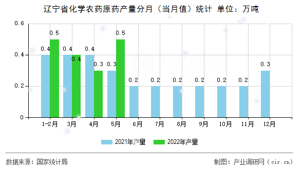 遼寧省化學(xué)農(nóng)藥原藥產(chǎn)量分月(當(dāng)月值)統(tǒng)計(jì) 遼寧省化學(xué)農(nóng)藥原藥產(chǎn)量分月(當(dāng)月值)統(tǒng)計(jì)
