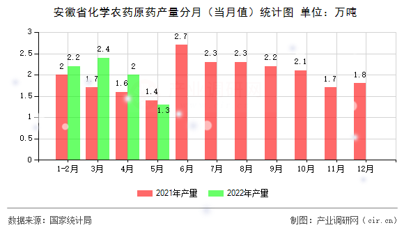 安徽省化學農(nóng)藥原藥產(chǎn)量分月(當月值)統(tǒng)計圖 安徽省化學農(nóng)藥原藥產(chǎn)量分月(當月值)統(tǒng)計圖