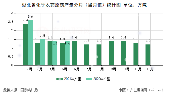 湖北省化學(xué)農(nóng)藥原藥產(chǎn)量分月（當(dāng)月值）統(tǒng)計(jì)圖